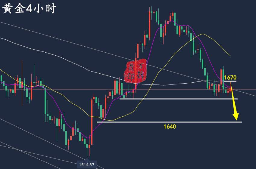 万锦晟10.12黄金洗盘今日或将破位下跌，最新黄金走势分析！