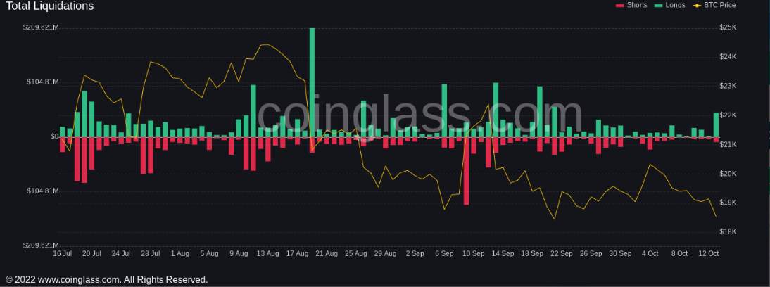 Giá Coin hôm nay 14/10: Bitcoin tiến sát $ 20.000, altcoin và chứng khoán Mỹ bật tăng mạnh khi nhà đầu tư dự đoán lạm phát sẽ sớm đạt đỉnh