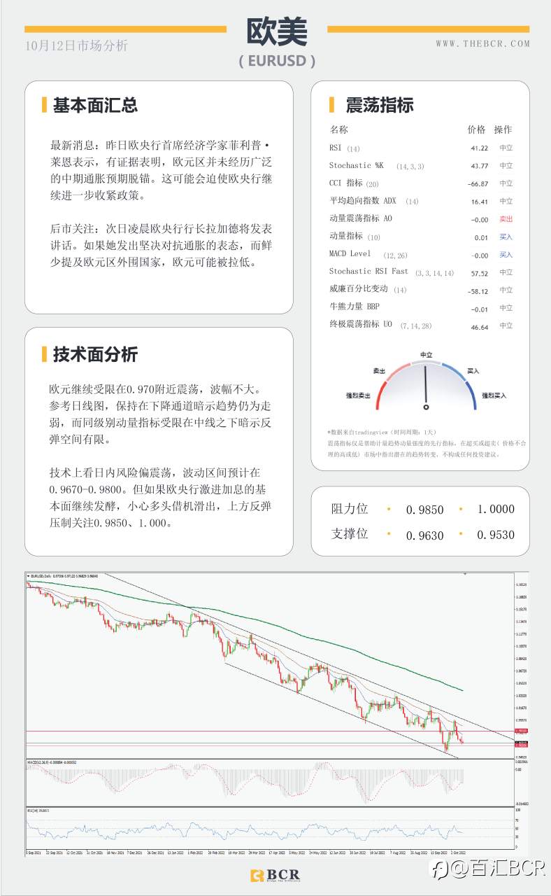 【BCR今日市场分析2022.10.12】日元早盘下冲 油价87寻求机遇