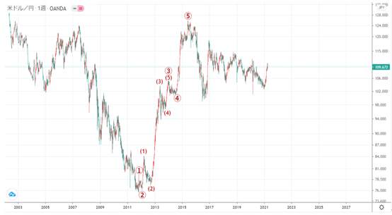 艾略特波浪理论(Elliott Wave)的说明了解如何计算波动的步骤 （END）
