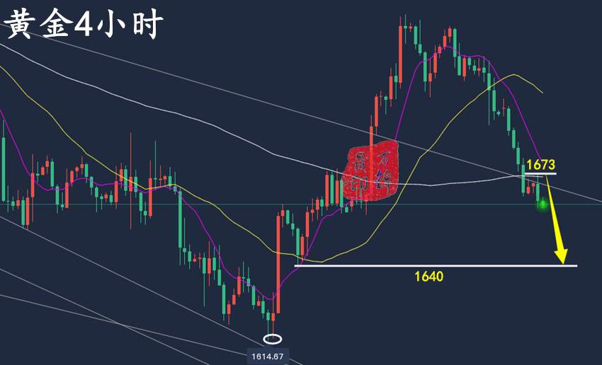 万锦晟10.11黄金连阴大跌极弱空，美指强势回归黄金或将探低！