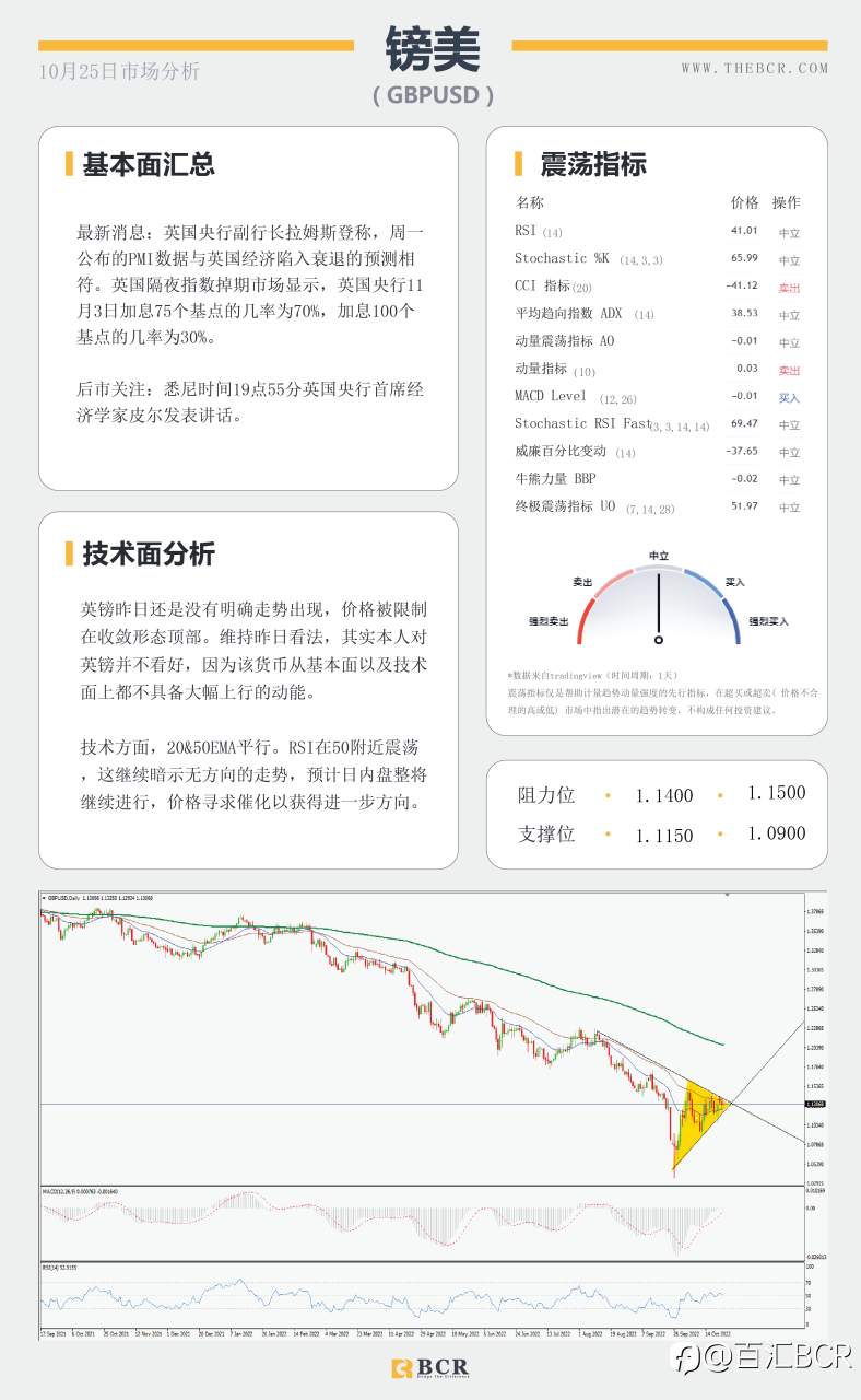 【BCR今日市场分析2022.10.25】风险疲软拖累纽澳 多空较量油价持平