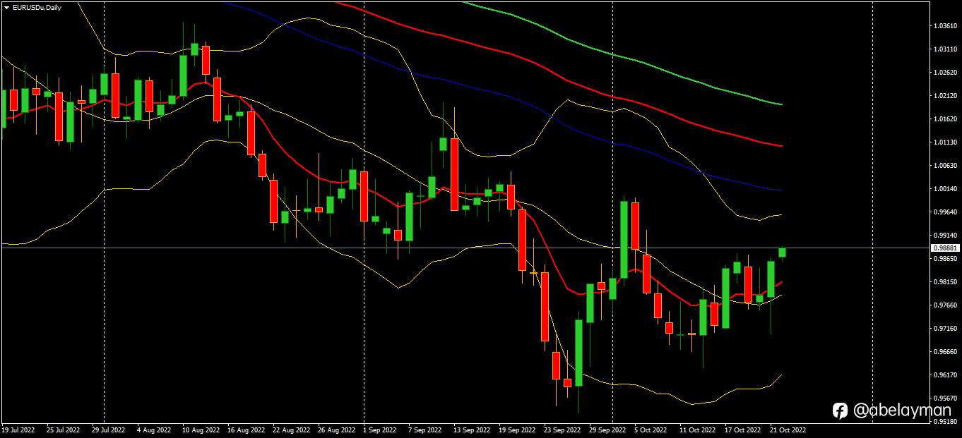 Euro may go beyond parity this week.