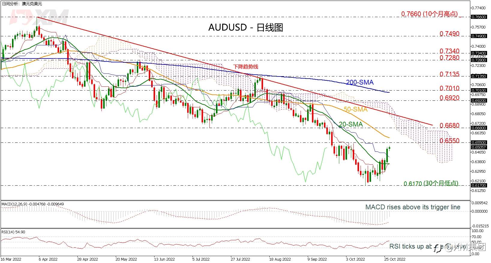 技术分析 – AUDUSD走高，短期可能转上行回调
