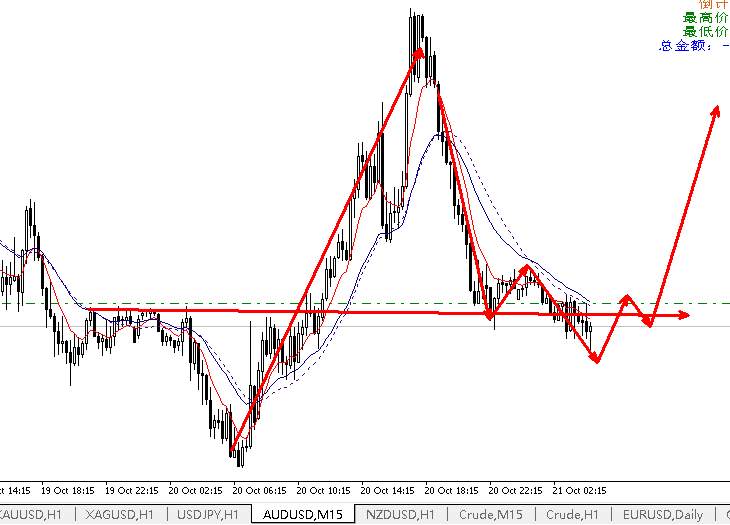 audusd日内搞吧多单试试
