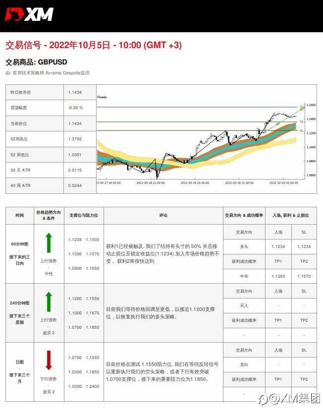 10/5 交易信号 - GBPUSD