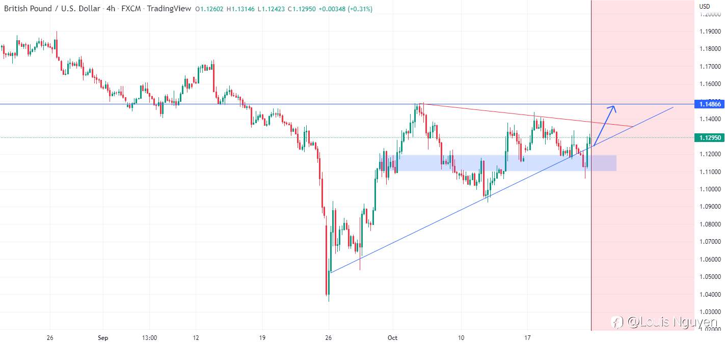 GBPUSD 22/10