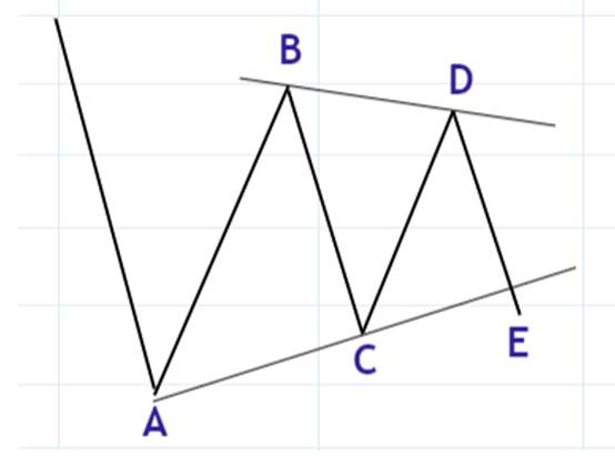 艾略特波浪理论（8）三角形（triangle）与复合修正说明