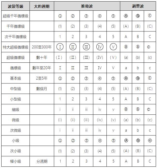 艾略特波浪解说（3）关于每个波浪都是长波浪中的一部分的具体范例