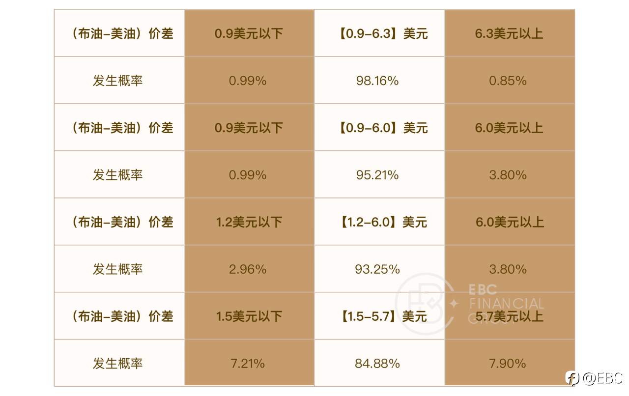 EBC研究院｜布油（Brent）& 美油（WTI）套利，能找到量化标准吗？
