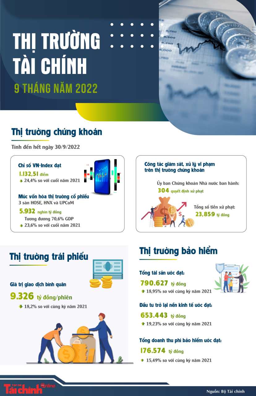 Toàn cảnh thị trường tài chính 9 tháng năm 2022