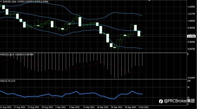 PRCBroker：20221007今日汇评