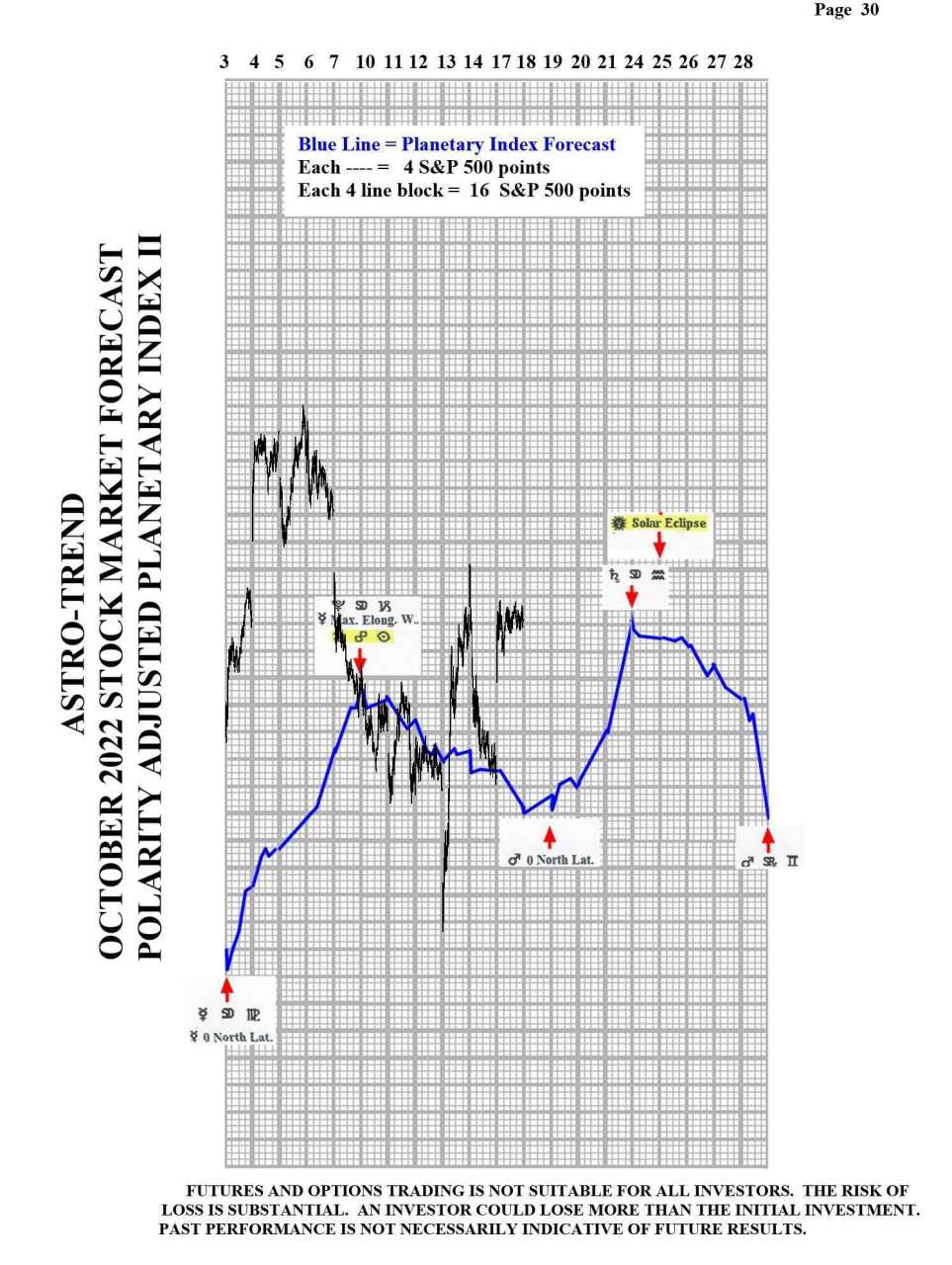 The major indices continue much higher into a morning high of the day – Then trade in a narrow range