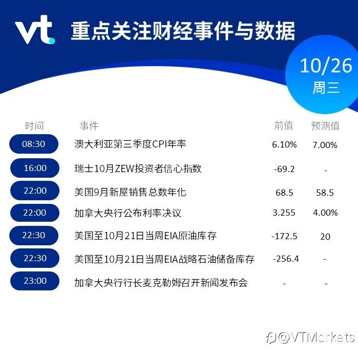 10月26日行情盘点与风险预警：加拿大央行公布利率决议/澳大利亚公布第三季度CPI年率