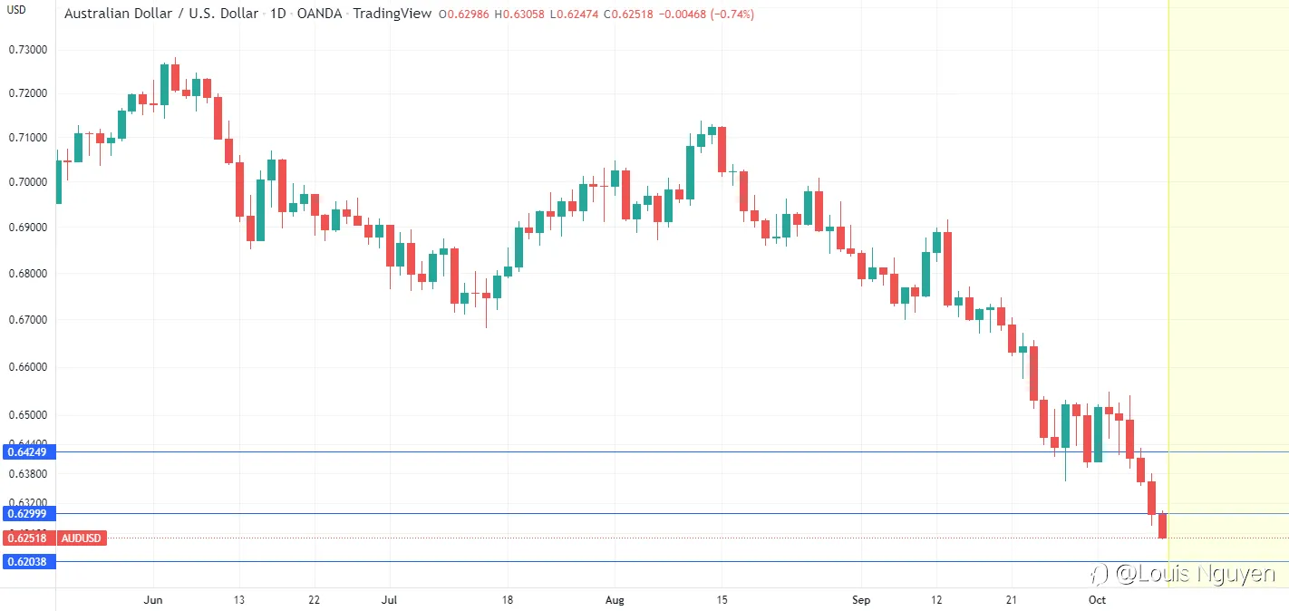 AUD / USD giảm xuống mức thấp mới trong 18 tháng