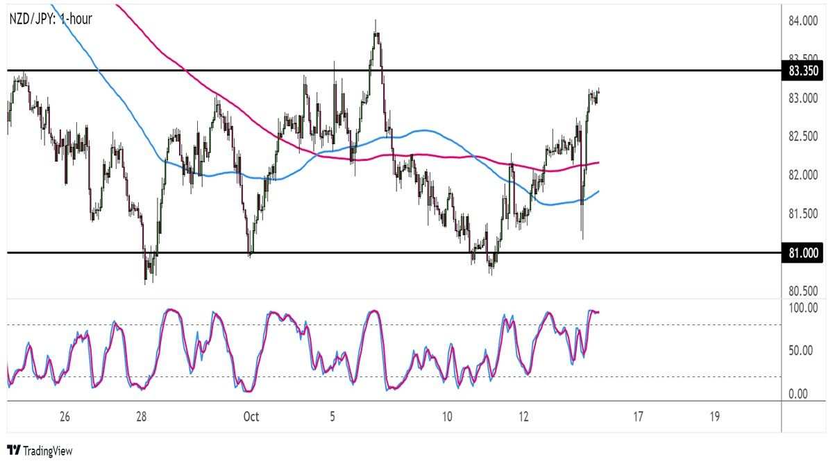 Mô Hình Vùng Giá Và Thoái Lui Trên NZD/JPY Và GBP/NZD
