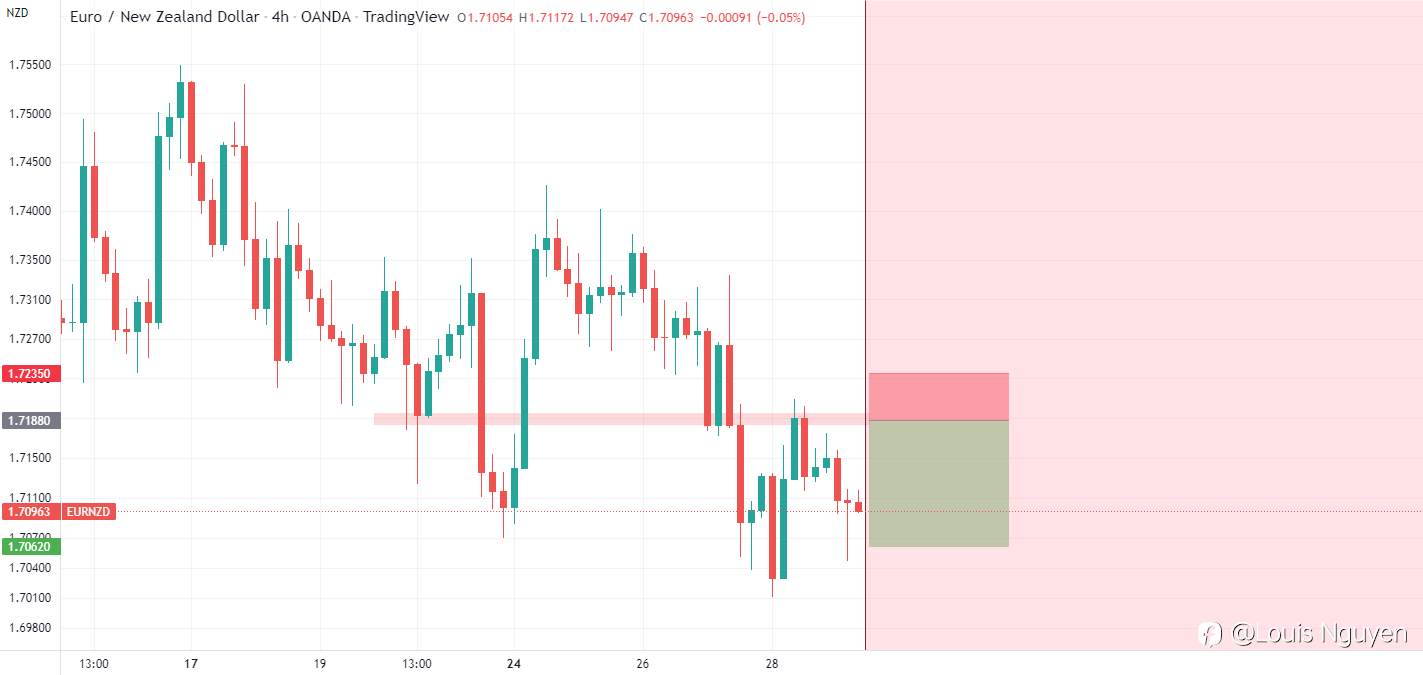 EURNZD 31/10