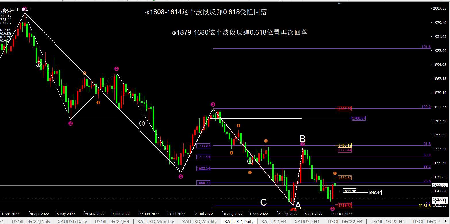 任天成：10.24黄金大涨后的回撤修复阶段1630见！