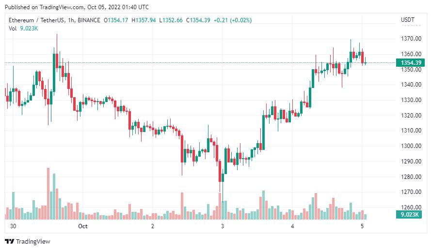 Giá Coin hôm nay 05/10: Bitcoin nỗ lực giữ vững $ 20.000, altcoin hồi phục khi chứng khoán Mỹ tăng mạnh trong 2 phiên liên tiếp