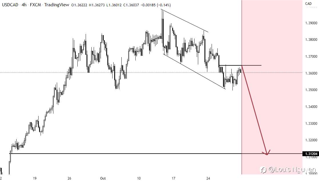 USDCAD 29/10