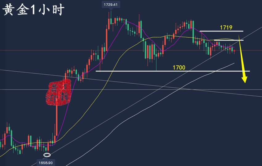 万锦晟10.7黄金低位空单被套别着急，今晚非农黄金或有一跌！