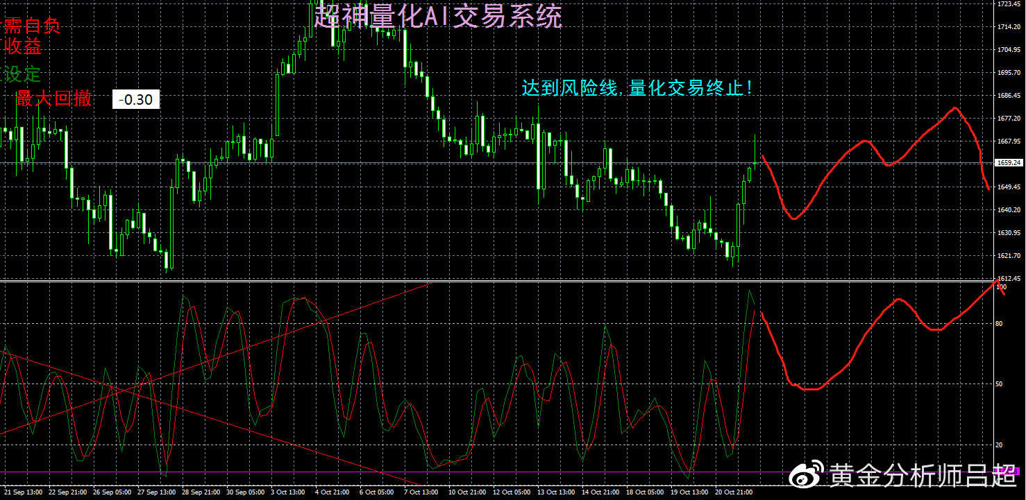 （黄金分析师吕超）多头开启二次反攻，金价短期开始震荡