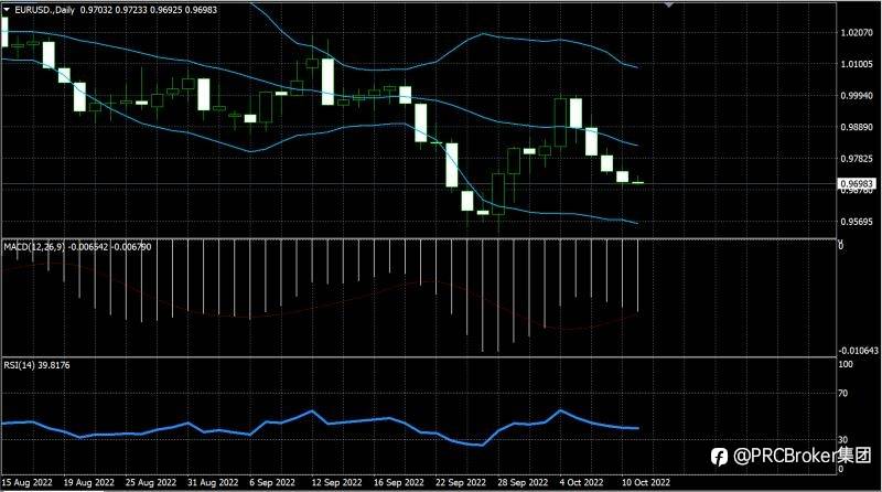 PRCBroker：20221011今日汇评