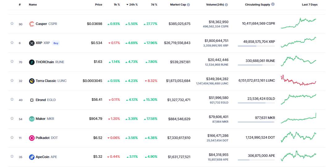 Giá Coin hôm nay 10/10: Phe bò Bitcoin cố gắng giữ vững $ 19.500, altcoin phục hồi nhẹ khi trader chứng khoán chờ đợi các báo cáo quan trọng trong tuần tới