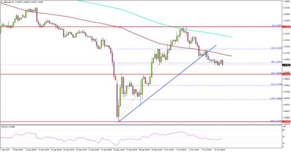 GBP/USD Corrects, US Dollar Regains Strength