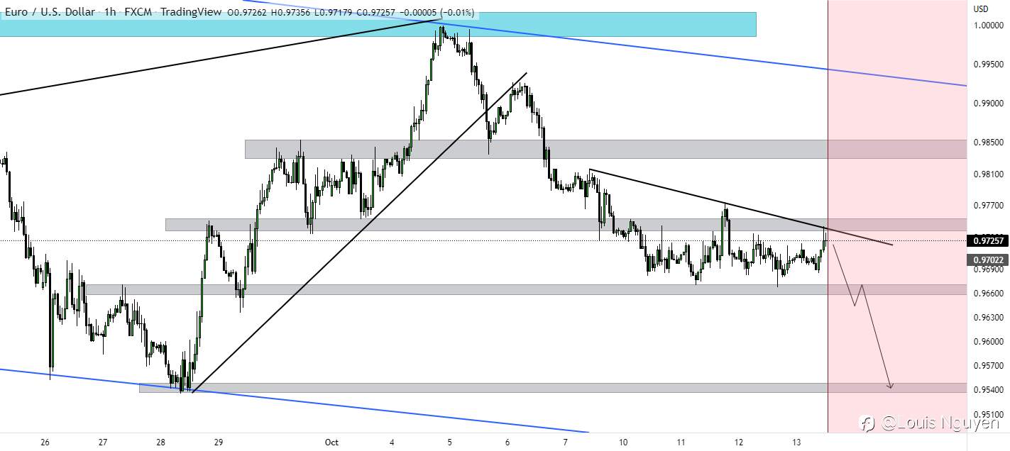 EURUSD 13/10