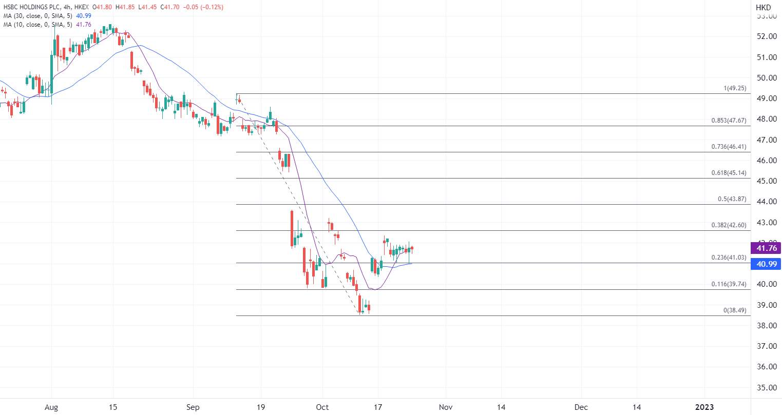 ATFX港股：汇丰控股绩前靠稳，Q3税前料少赚至少15%