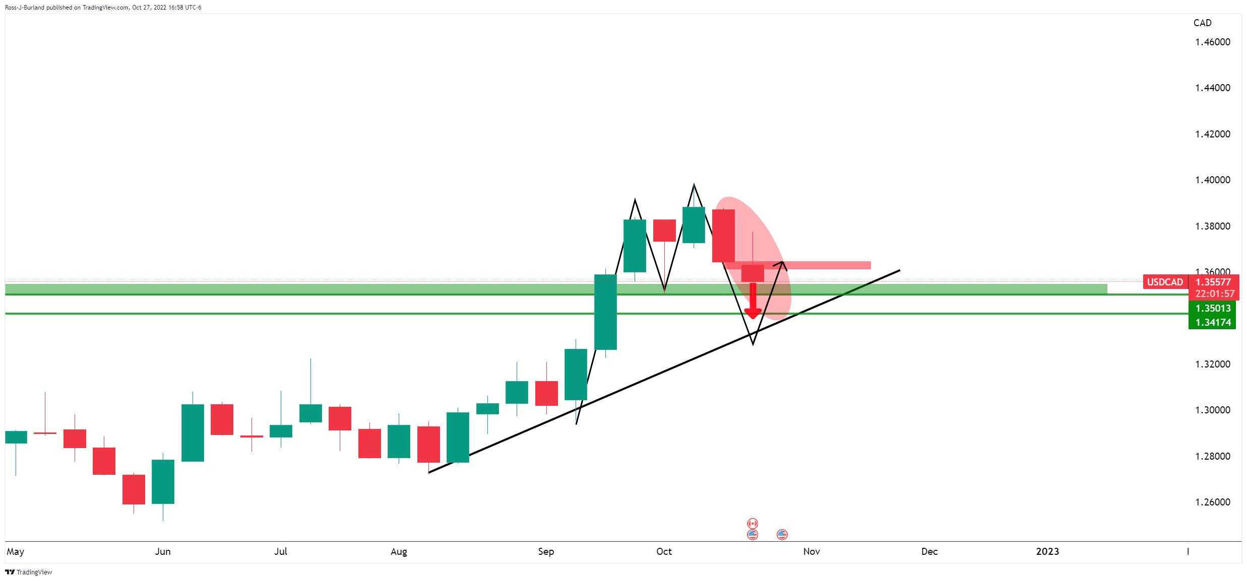 USD/CAD Price Analysis: Plotting the path of least resistance, down