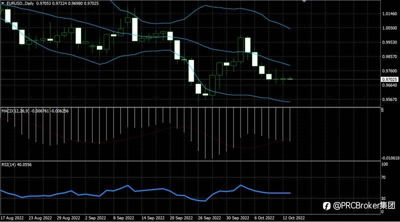 PRCBroker：20221013今日汇评