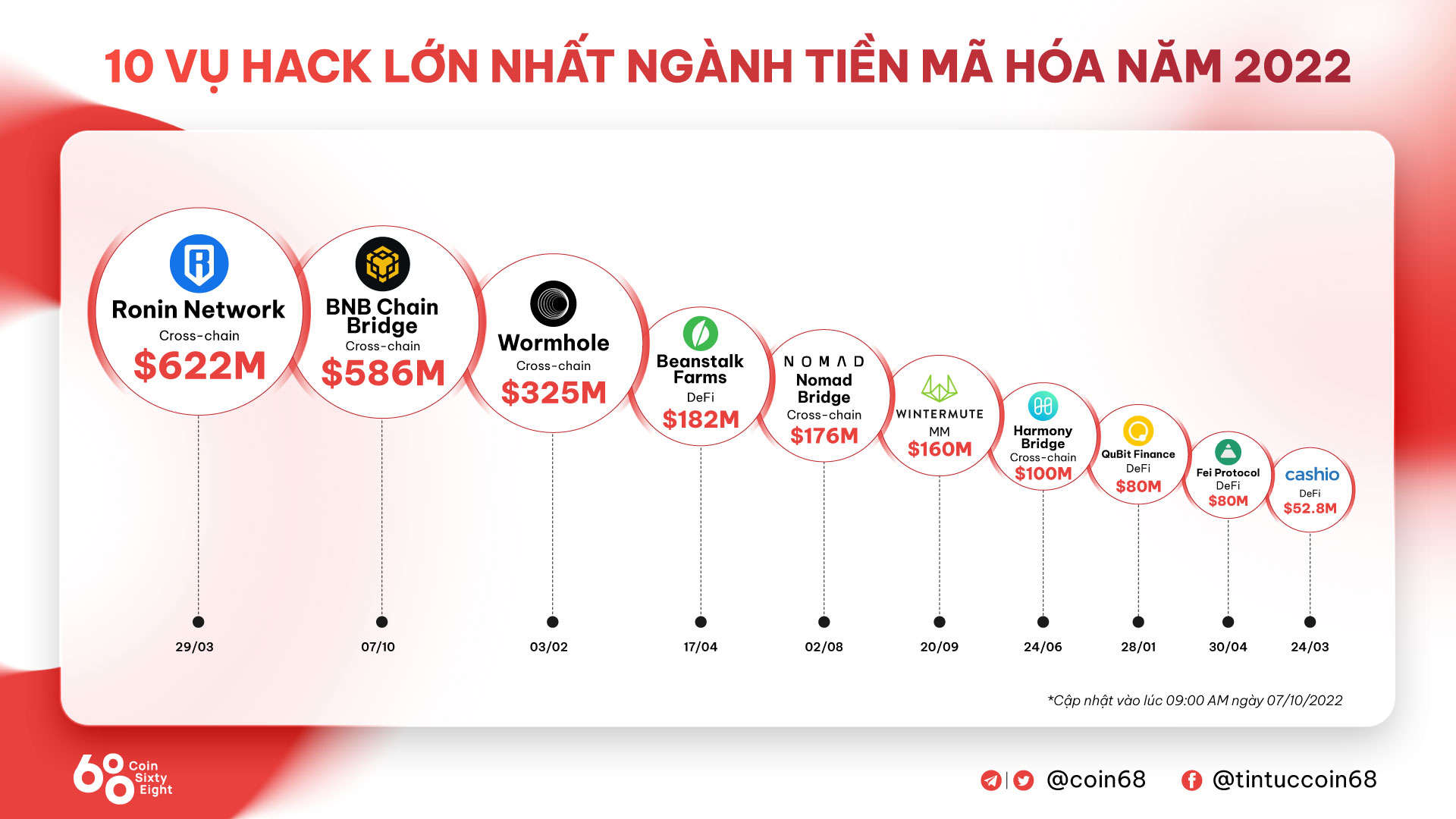 Cầu nối của BNB Chain bị tấn công, thiệt hại ước tính 586 triệu USD