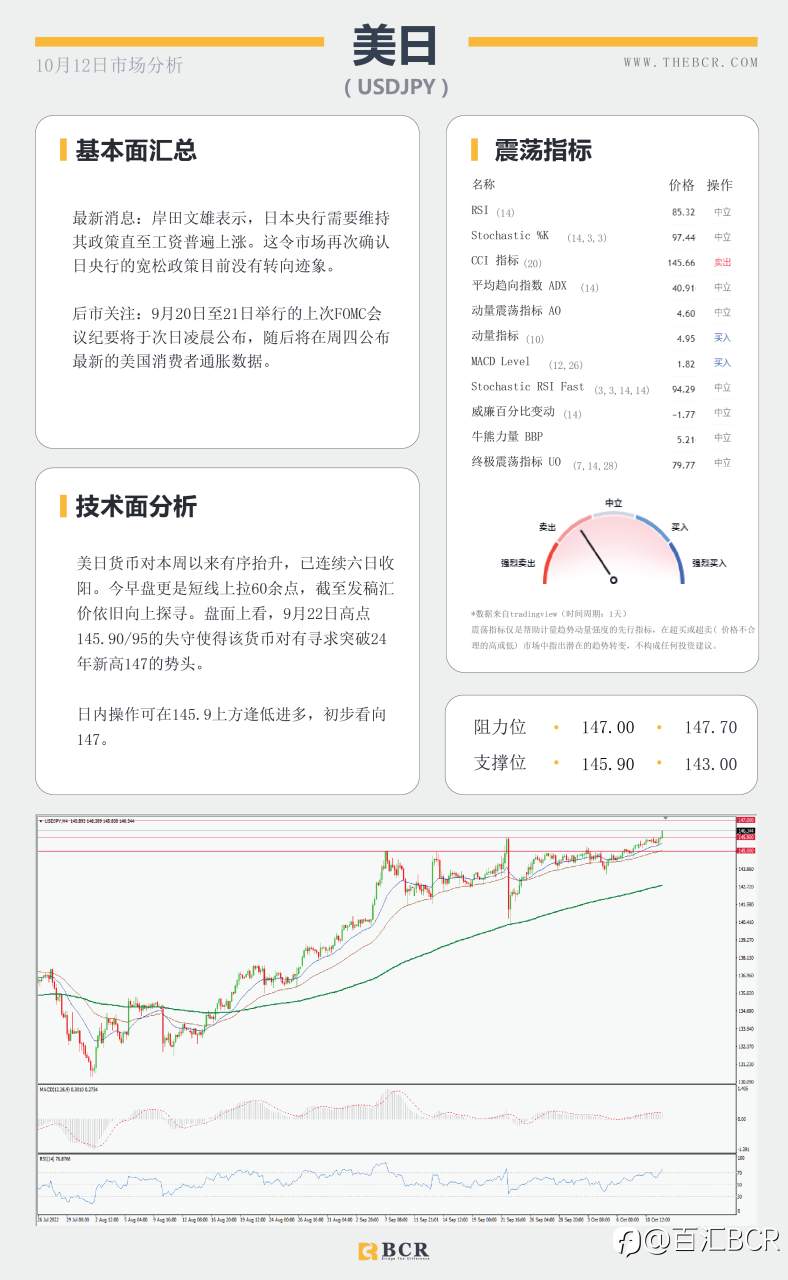 【BCR今日市场分析2022.10.12】日元早盘下冲 油价87寻求机遇