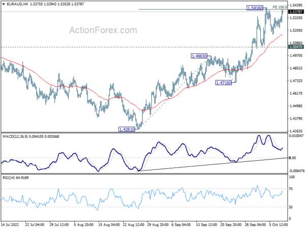 EUR/AUD Daily Outlook
