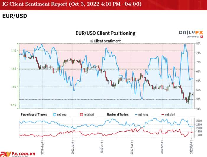 Tỷ giá EUR/USD phục hồi cuộc đấu tranh trước vùng hỗ trợ cũ