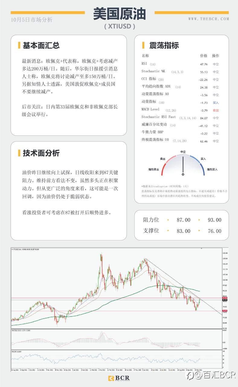 【BCR今日市场分析2022.10.5】9月美非农共识较低 澳储行变得谨慎