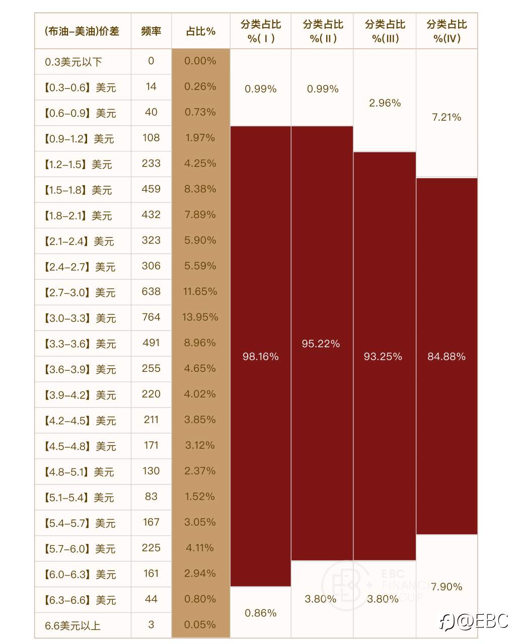 EBC研究院｜布油（Brent）& 美油（WTI）套利，能找到量化标准吗？
