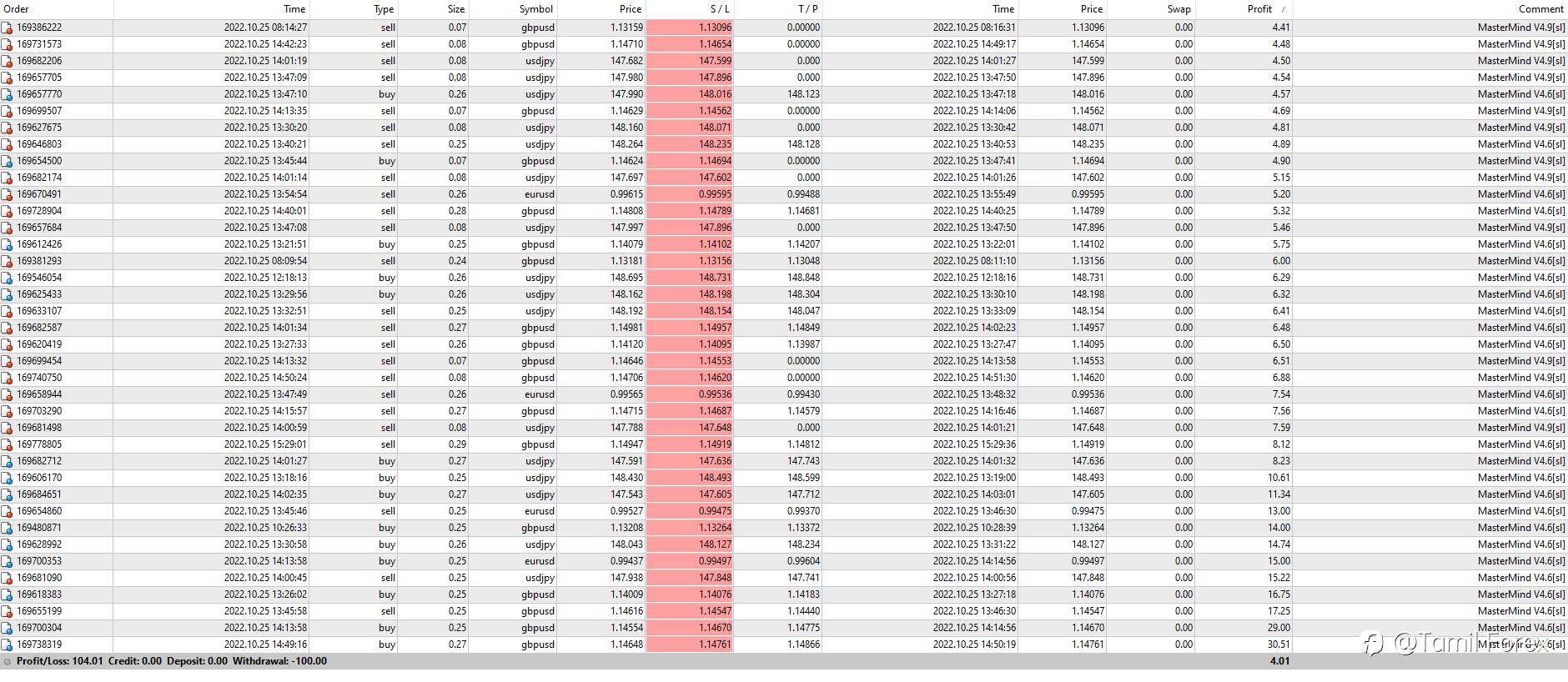Today Earning - MasterMind Algo AI EA