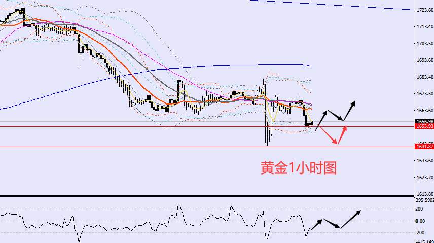 老黑策略：10.14晚盘外汇、黄金、原油分析策略