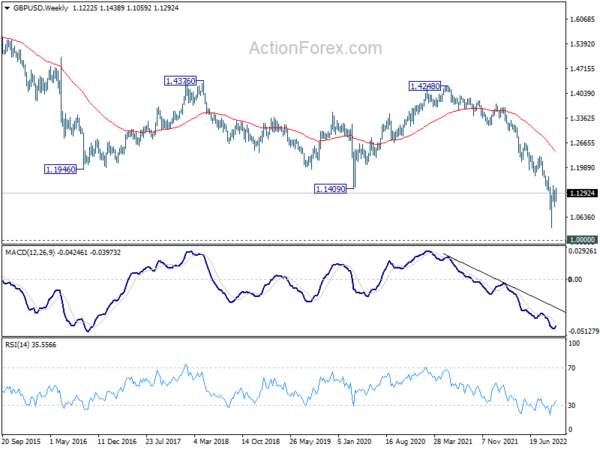 GBP/USD Weekly Outlook