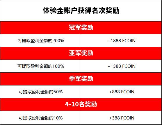 FxPro浦汇体验金账户活动奖励名单公布！