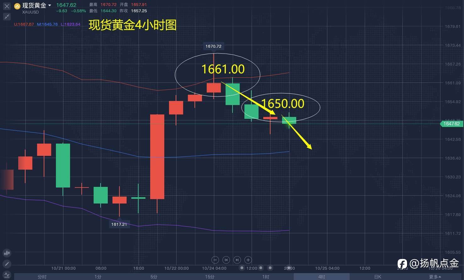 现货黄金单