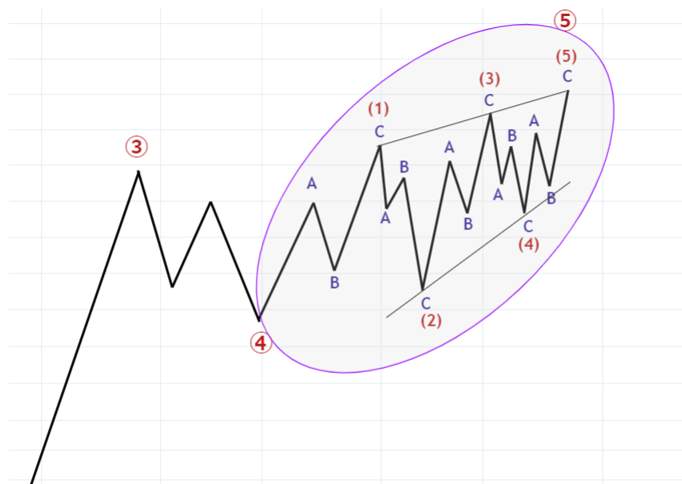 艾略特波浪理论（Elliott Wave Theory）教学（4）- 波浪理论中的波浪名称种类整理