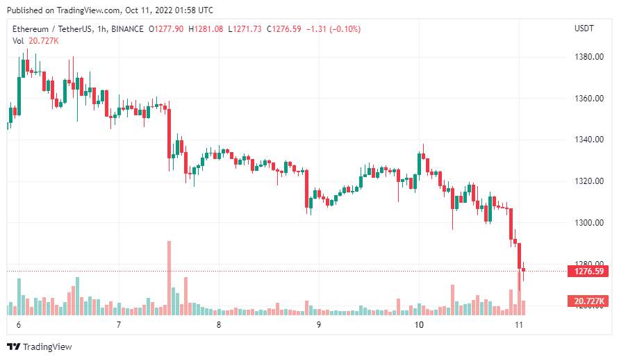 Giá Coin hôm nay 11/10: Bitcoin đe doạ ngưỡng $ 19.000, altcoin và chứng khoán đỏ lửa khi nhà đầu tư chờ đợi dữ liệu CPI tháng 9