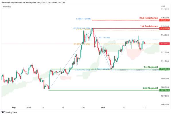 Technical Outlook and Review
