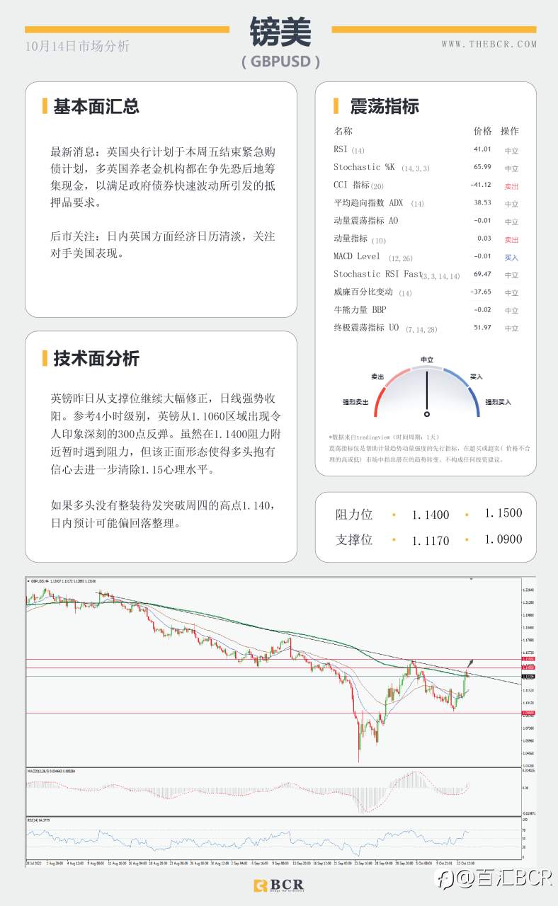 【BCR今日市场分析2022.10.14】美通胀增速放缓 澳元短线关注修正