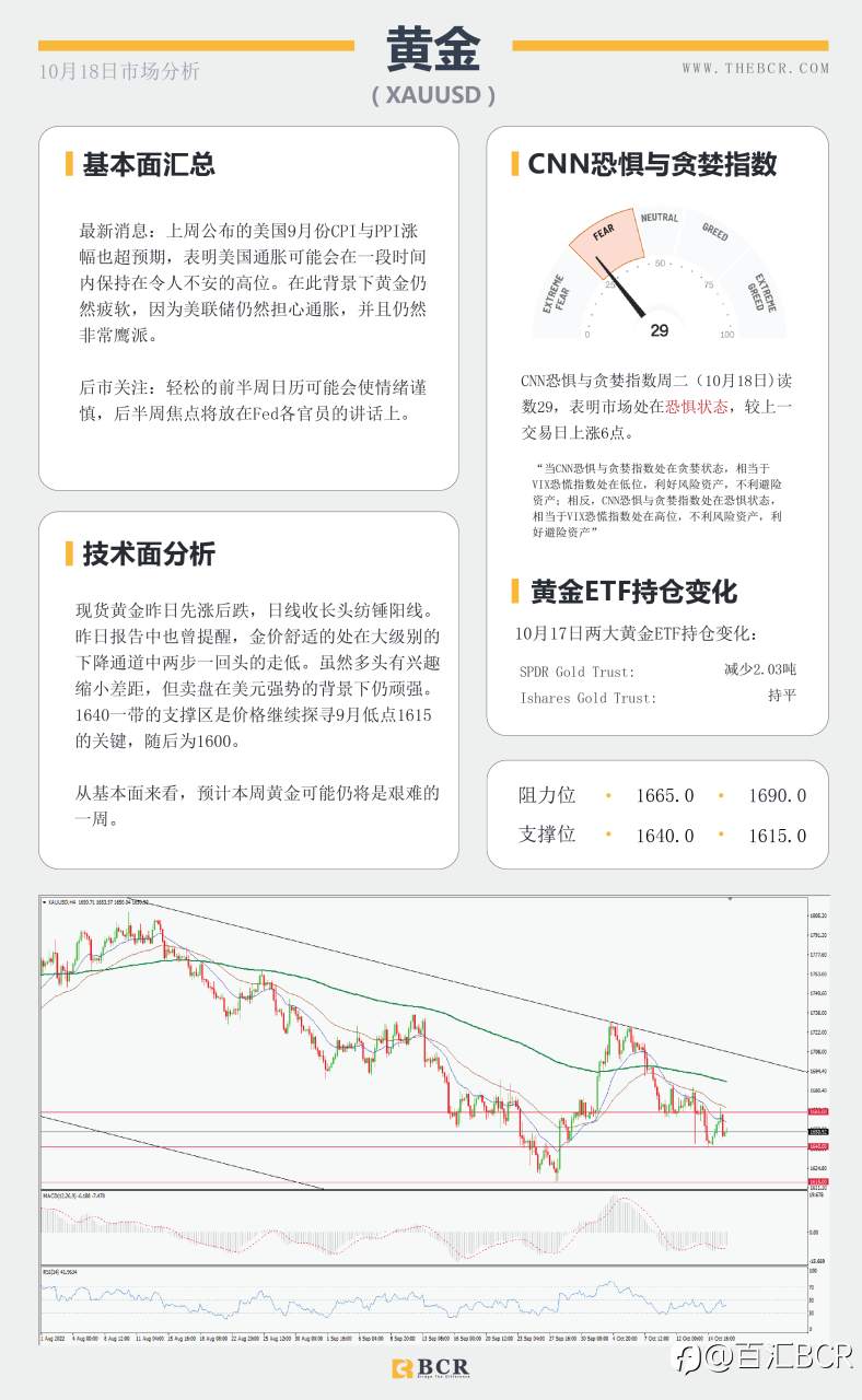 【BCR今日市场分析2022.10.18】纽澳超卖水平上涨 英国预算案大逆转