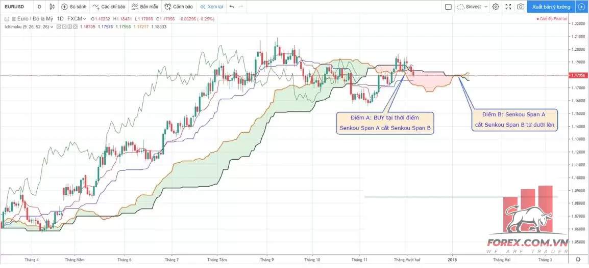 Ichimoku Kinko Hyo – Chi tiết cách giao dịch với chỉ báo Ichimoku